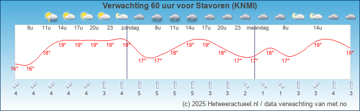 Korte termijn verwachting Stavoren (KNMI)