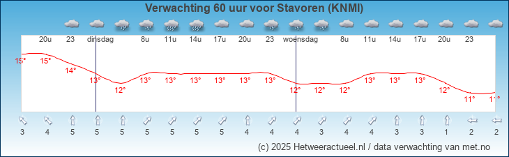 Korte termijn verwachting Stavoren (KNMI)