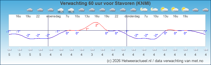 Korte termijn verwachting Stavoren (KNMI)