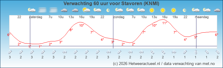 Korte termijn verwachting Stavoren (KNMI)
