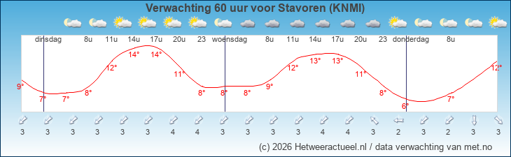 Korte termijn verwachting Stavoren (KNMI)