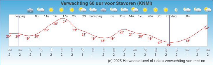 Korte termijn verwachting Stavoren (KNMI)