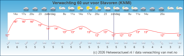Korte termijn verwachting Stavoren (KNMI)