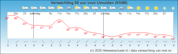 Korte termijn verwachting IJmuiden (KNMI)
