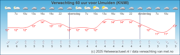 Korte termijn verwachting IJmuiden (KNMI)