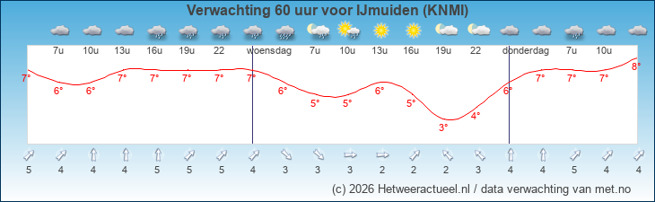 Korte termijn verwachting IJmuiden (KNMI)