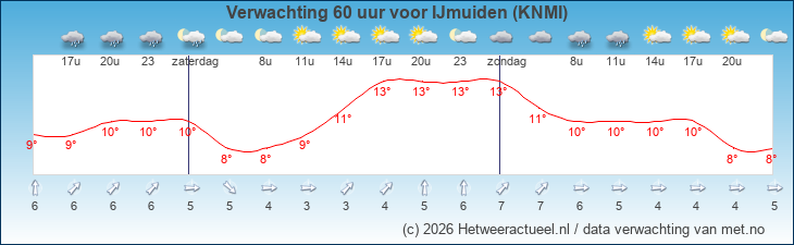 Korte termijn verwachting IJmuiden (KNMI)