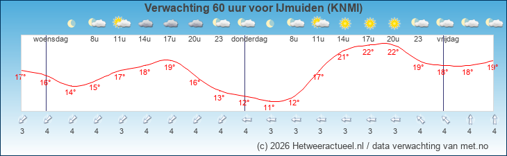 Korte termijn verwachting IJmuiden (KNMI)