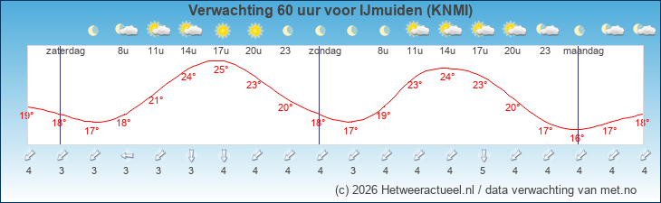 Korte termijn verwachting IJmuiden (KNMI)