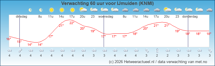 Korte termijn verwachting IJmuiden (KNMI)