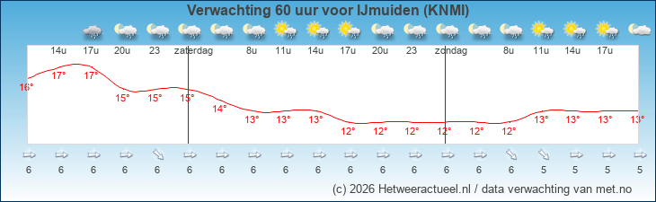 Korte termijn verwachting IJmuiden (KNMI)