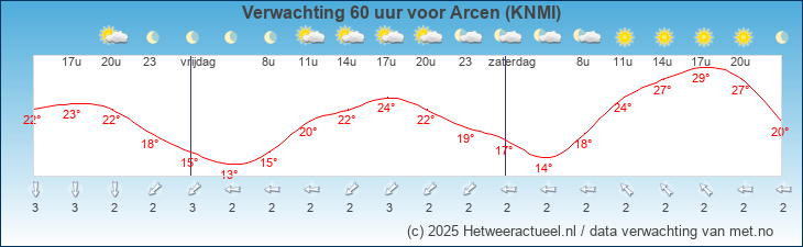 Korte termijn verwachting Arcen (KNMI)