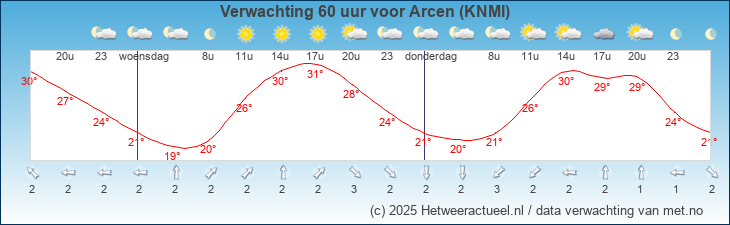 Korte termijn verwachting Arcen (KNMI)