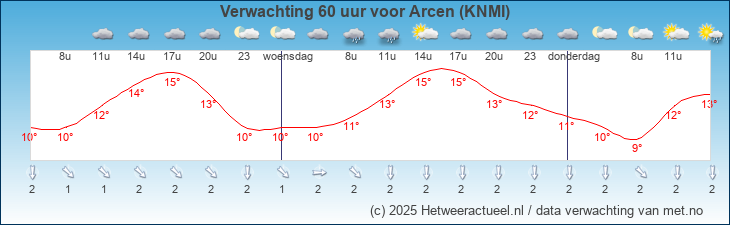 Korte termijn verwachting Arcen (KNMI)