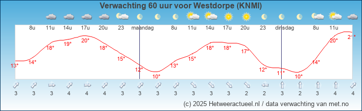 Korte termijn verwachting Westdorpe (KNMI)