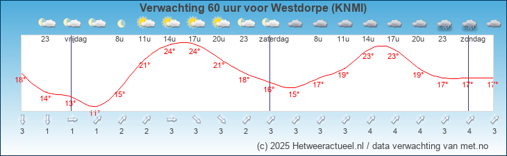 Korte termijn verwachting Westdorpe (KNMI)