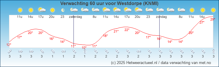 Korte termijn verwachting Westdorpe (KNMI)
