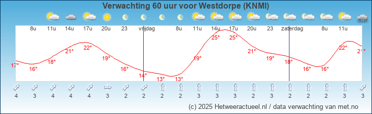 Korte termijn verwachting Westdorpe (KNMI)