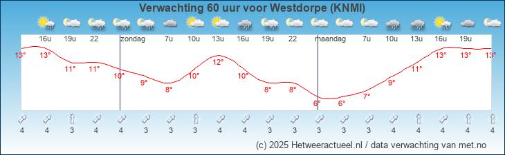 Korte termijn verwachting Westdorpe (KNMI)