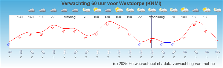 Korte termijn verwachting Westdorpe (KNMI)