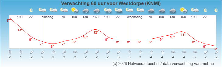 Korte termijn verwachting Westdorpe (KNMI)