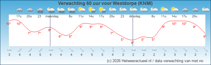 Korte termijn verwachting Westdorpe (KNMI)