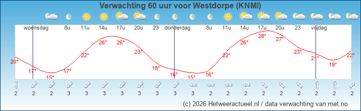 Korte termijn verwachting Westdorpe (KNMI)
