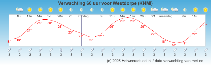 Korte termijn verwachting Westdorpe (KNMI)