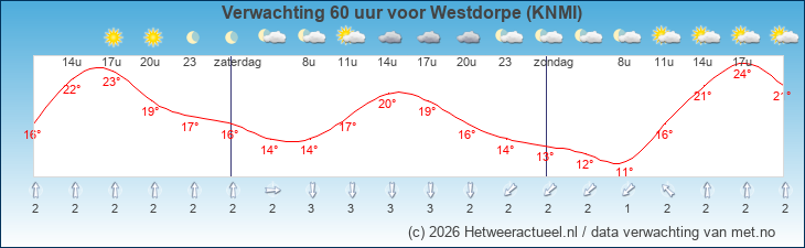 Korte termijn verwachting Westdorpe (KNMI)