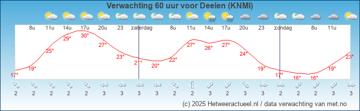 Korte termijn verwachting Deelen (KNMI)
