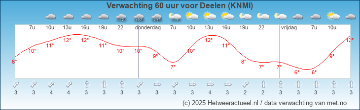 Korte termijn verwachting Deelen (KNMI)
