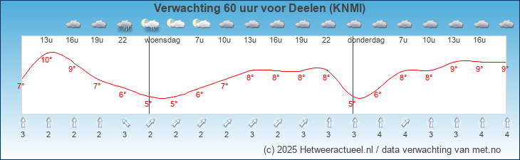 Korte termijn verwachting Deelen (KNMI)