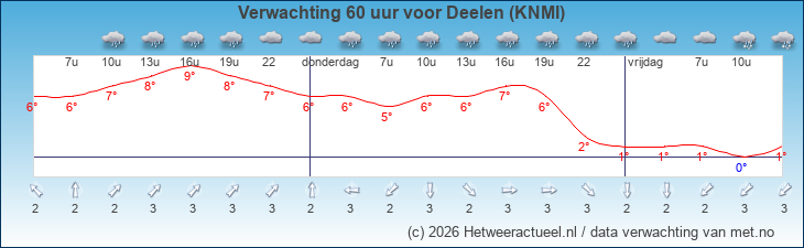 Korte termijn verwachting Deelen (KNMI)