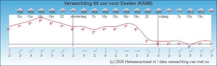 Korte termijn verwachting Deelen (KNMI)