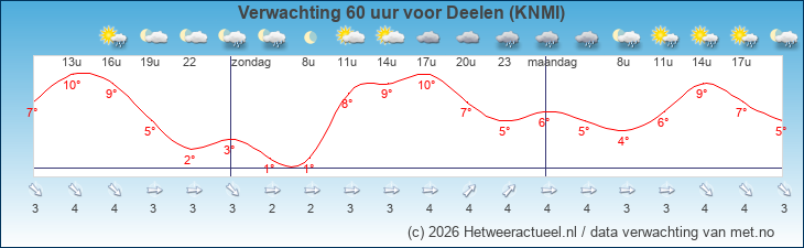 Korte termijn verwachting Deelen (KNMI)