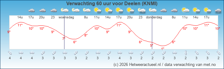 Korte termijn verwachting Deelen (KNMI)