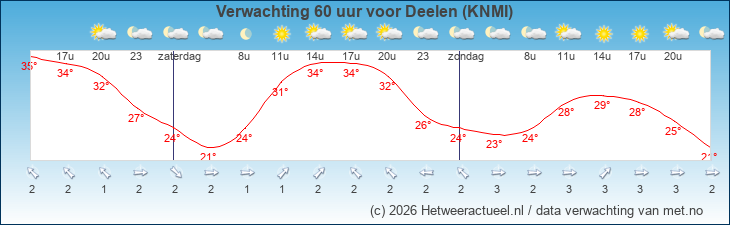 Korte termijn verwachting Deelen (KNMI)