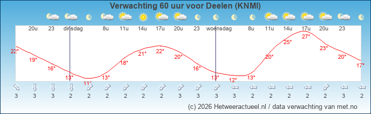 Korte termijn verwachting Deelen (KNMI)