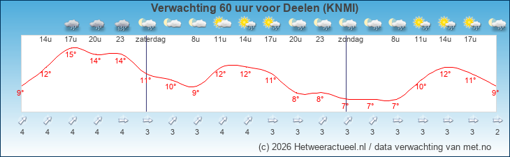 Korte termijn verwachting Deelen (KNMI)