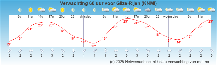 Korte termijn verwachting Gilze-Rijen (KNMI)
