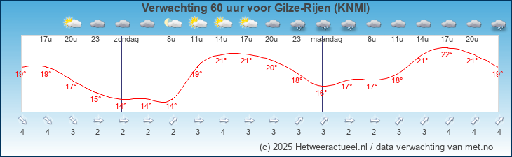 Korte termijn verwachting Gilze-Rijen (KNMI)