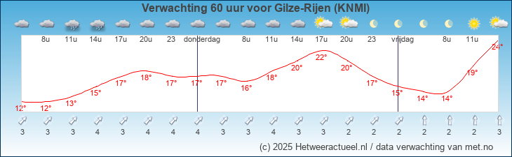 Korte termijn verwachting Gilze-Rijen (KNMI)