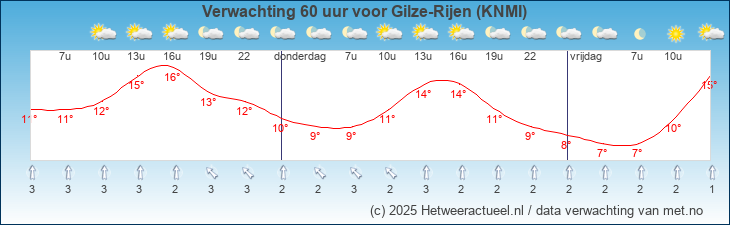 Korte termijn verwachting Gilze-Rijen (KNMI)