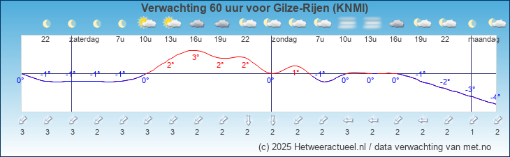 Korte termijn verwachting Gilze-Rijen (KNMI)