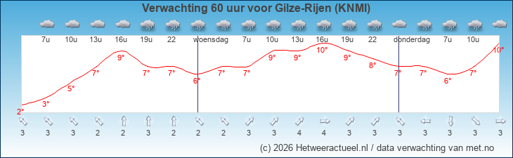 Korte termijn verwachting Gilze-Rijen (KNMI)