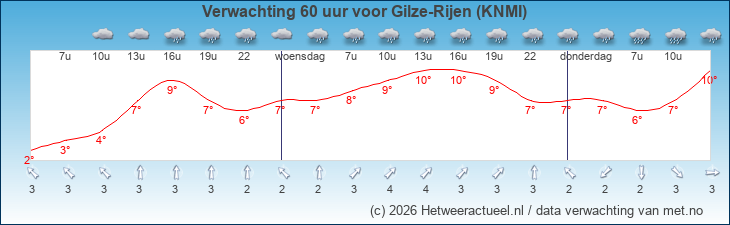 Korte termijn verwachting Gilze-Rijen (KNMI)