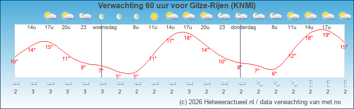 Korte termijn verwachting Gilze-Rijen (KNMI)