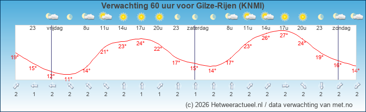 Korte termijn verwachting Gilze-Rijen (KNMI)