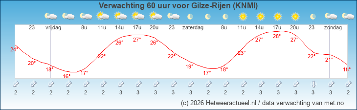 Korte termijn verwachting Gilze-Rijen (KNMI)