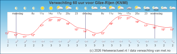 Korte termijn verwachting Gilze-Rijen (KNMI)
